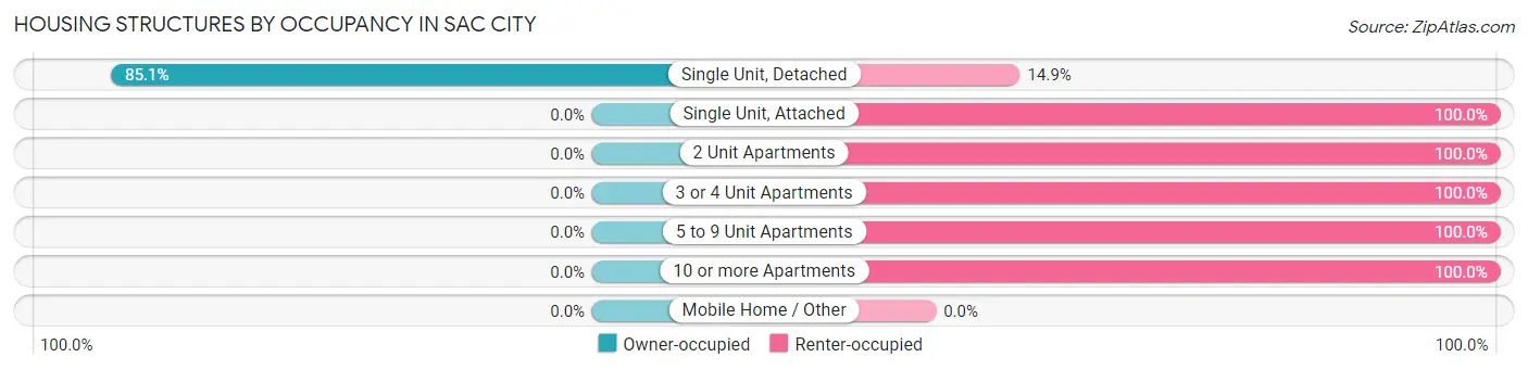 Housing Structures by Occupancy in Sac City