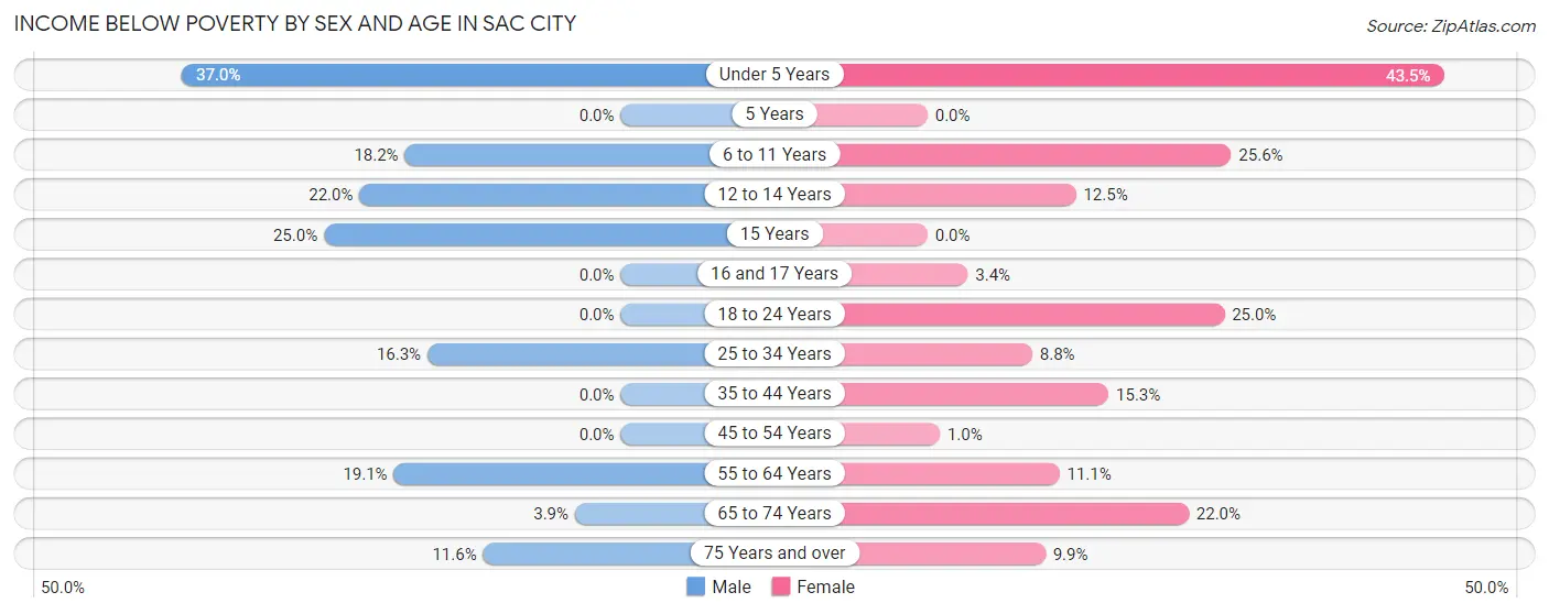 Income Below Poverty by Sex and Age in Sac City