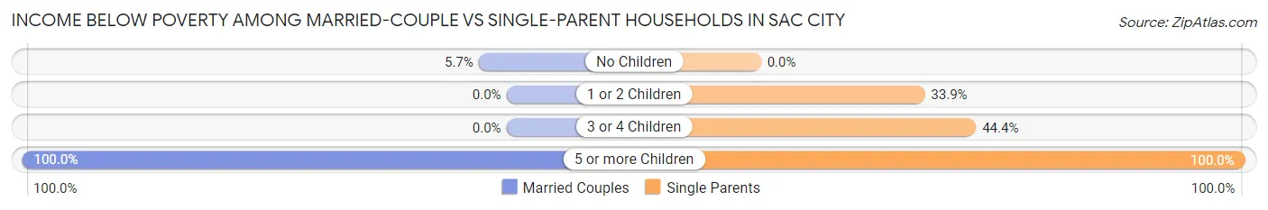 Income Below Poverty Among Married-Couple vs Single-Parent Households in Sac City