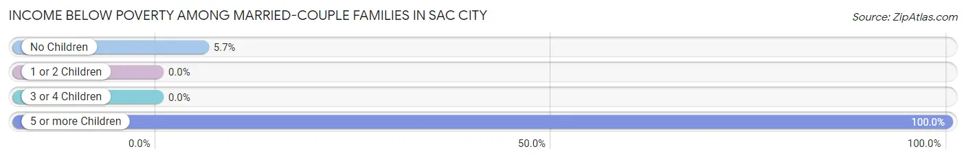 Income Below Poverty Among Married-Couple Families in Sac City