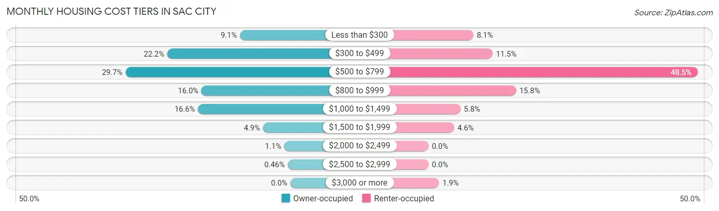 Monthly Housing Cost Tiers in Sac City