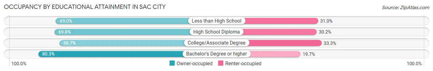 Occupancy by Educational Attainment in Sac City