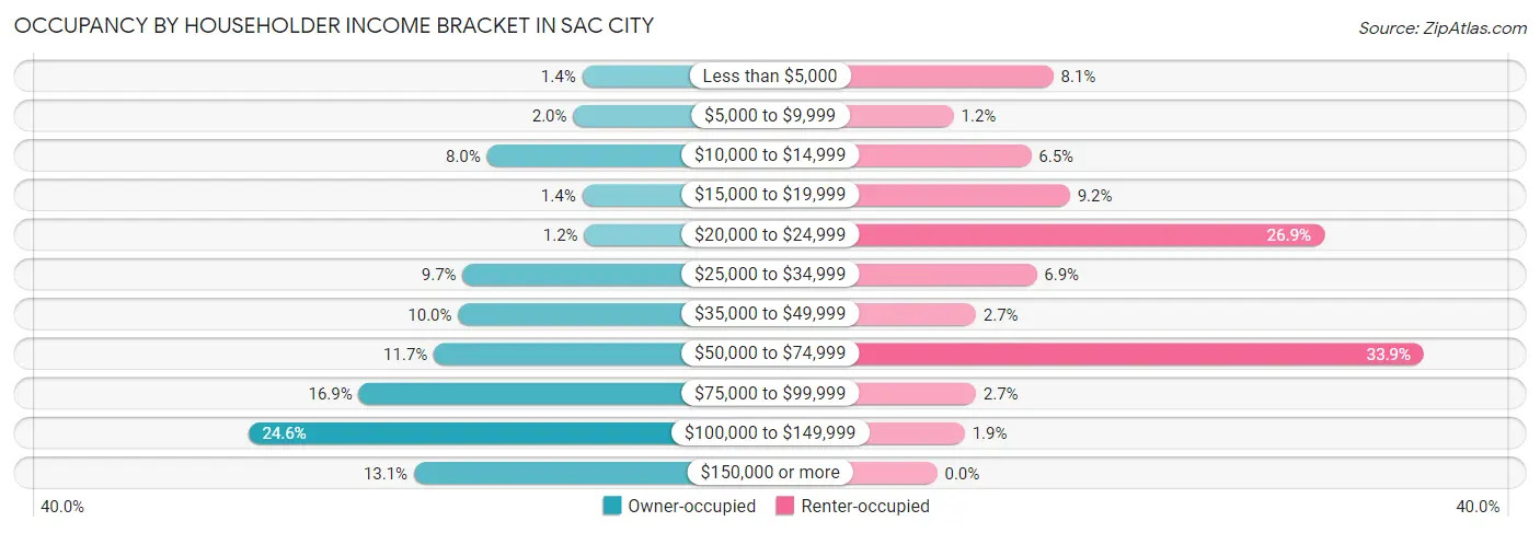 Occupancy by Householder Income Bracket in Sac City