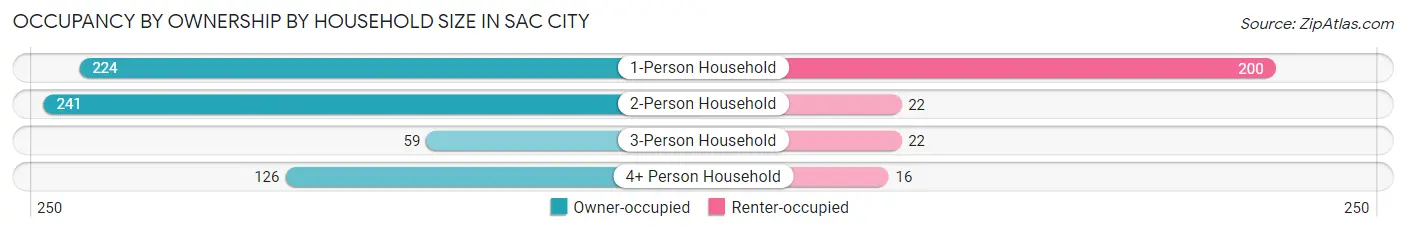 Occupancy by Ownership by Household Size in Sac City