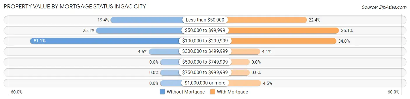 Property Value by Mortgage Status in Sac City