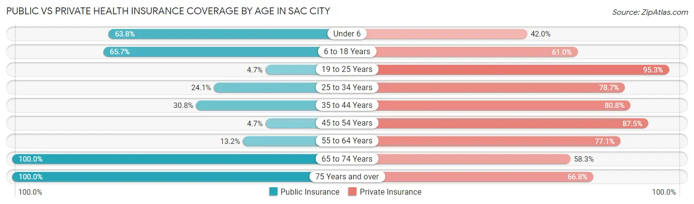 Public vs Private Health Insurance Coverage by Age in Sac City