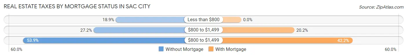 Real Estate Taxes by Mortgage Status in Sac City