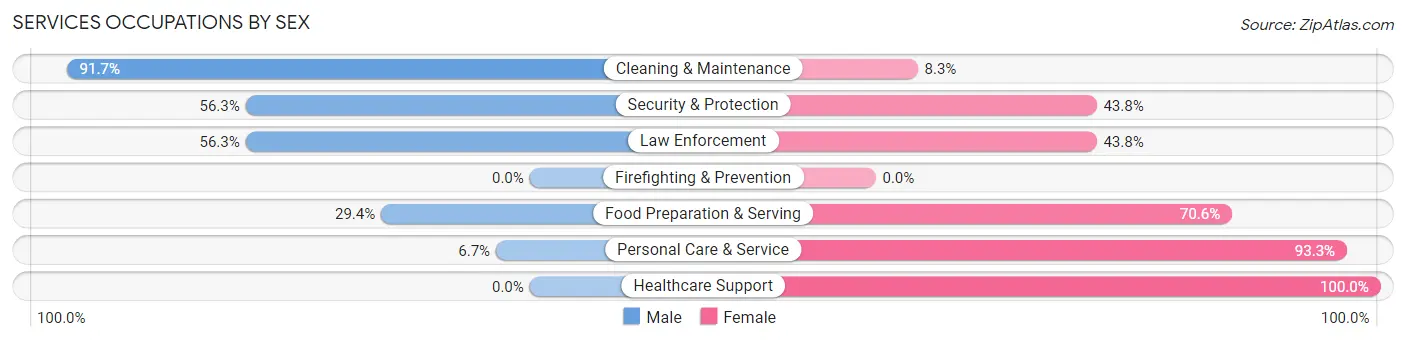 Services Occupations by Sex in Sac City