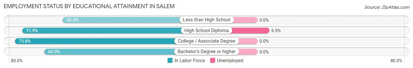 Employment Status by Educational Attainment in Salem