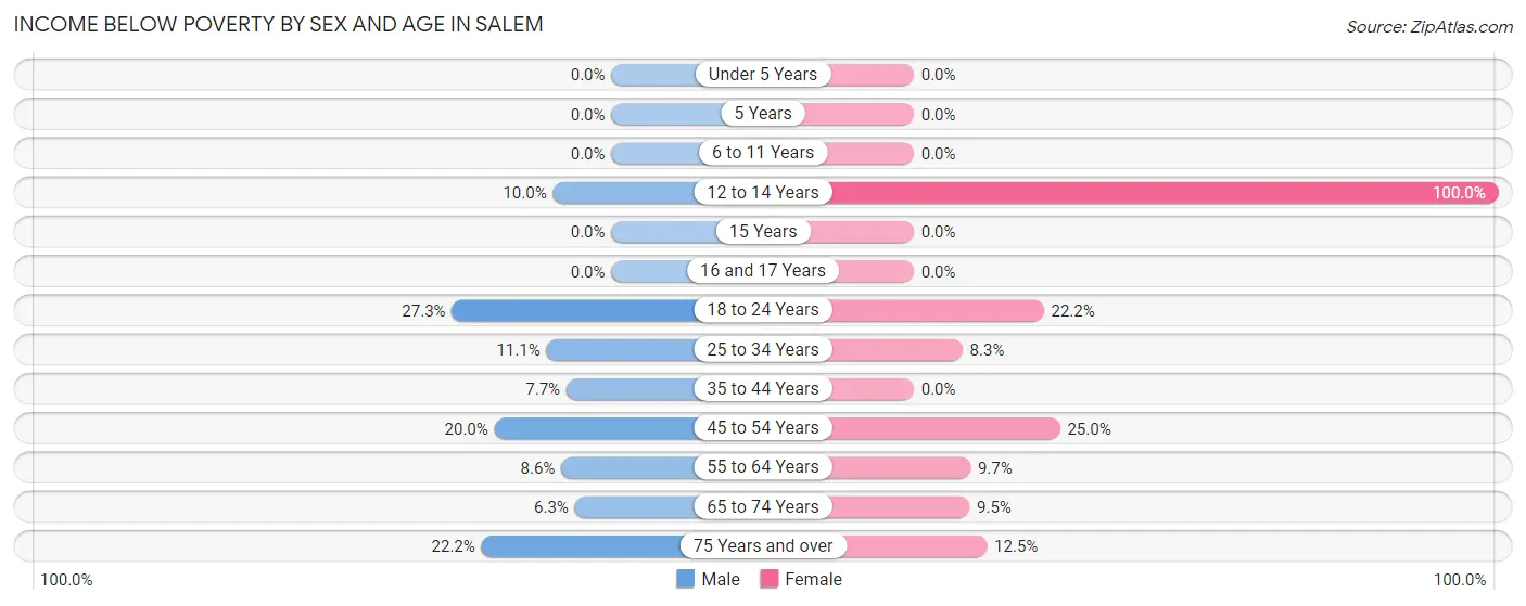 Income Below Poverty by Sex and Age in Salem