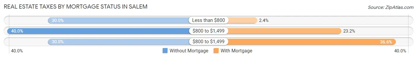 Real Estate Taxes by Mortgage Status in Salem