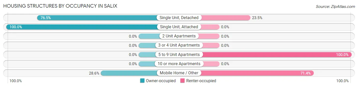 Housing Structures by Occupancy in Salix