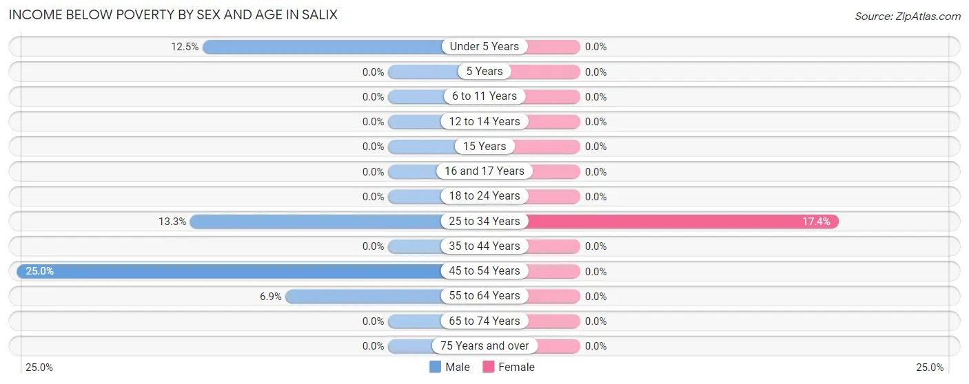 Income Below Poverty by Sex and Age in Salix
