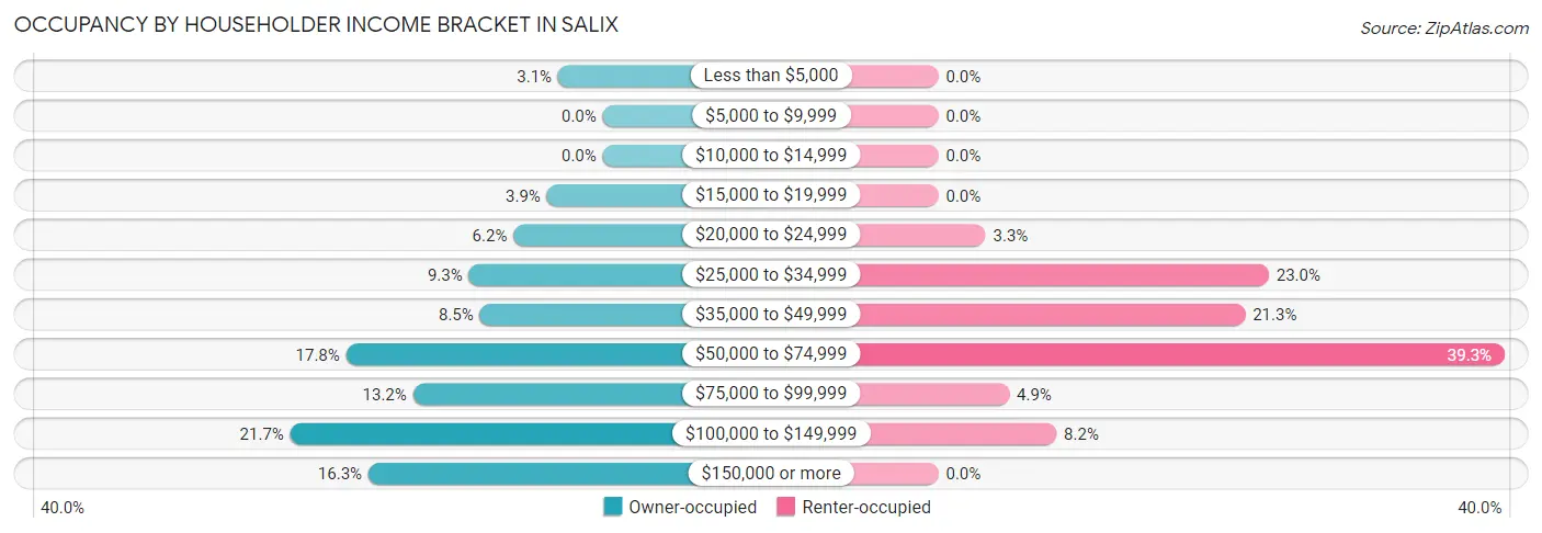 Occupancy by Householder Income Bracket in Salix