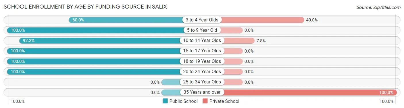School Enrollment by Age by Funding Source in Salix