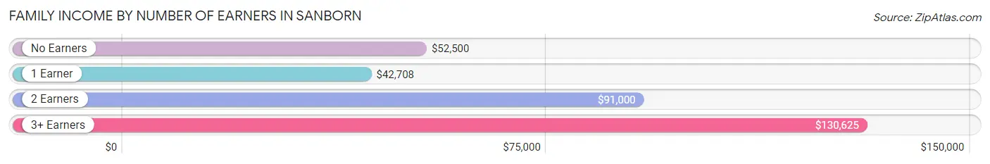 Family Income by Number of Earners in Sanborn