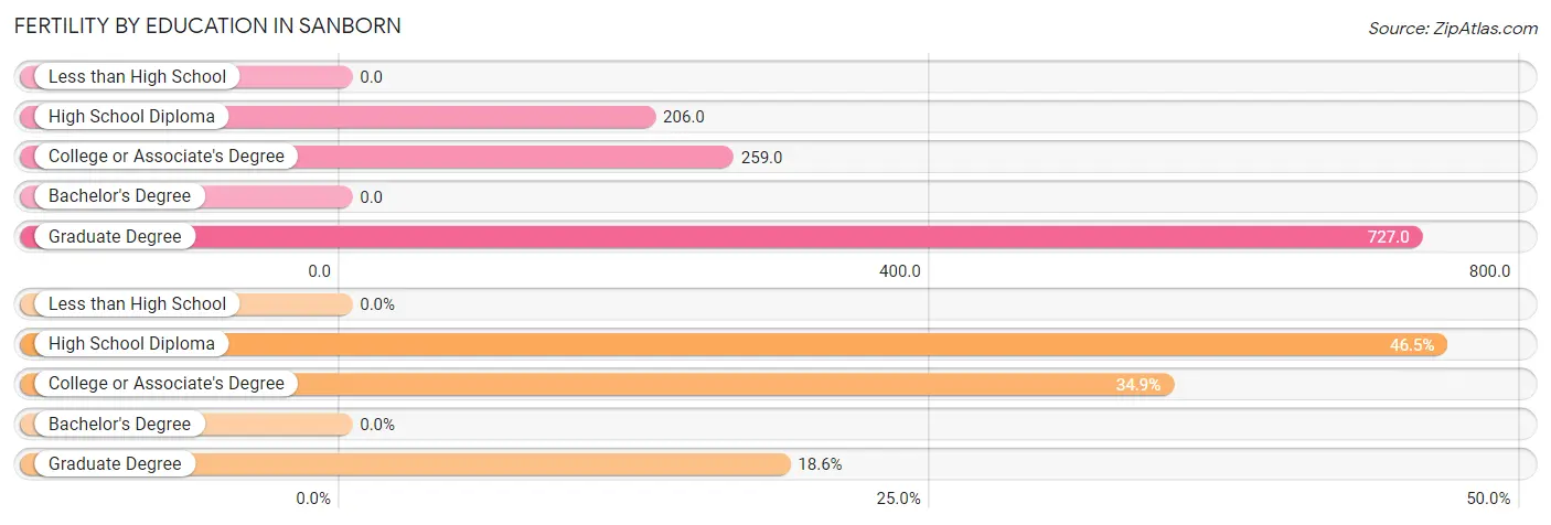 Female Fertility by Education Attainment in Sanborn