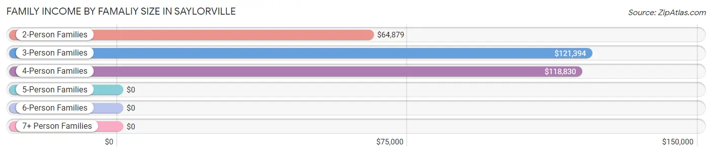 Family Income by Famaliy Size in Saylorville