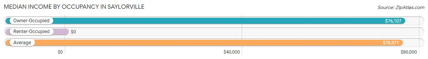 Median Income by Occupancy in Saylorville