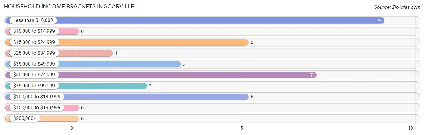 Household Income Brackets in Scarville