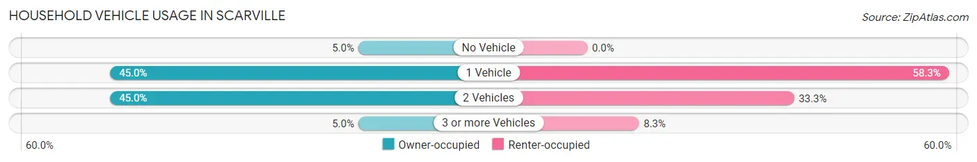 Household Vehicle Usage in Scarville
