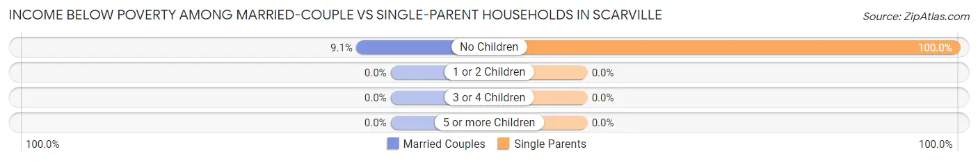 Income Below Poverty Among Married-Couple vs Single-Parent Households in Scarville