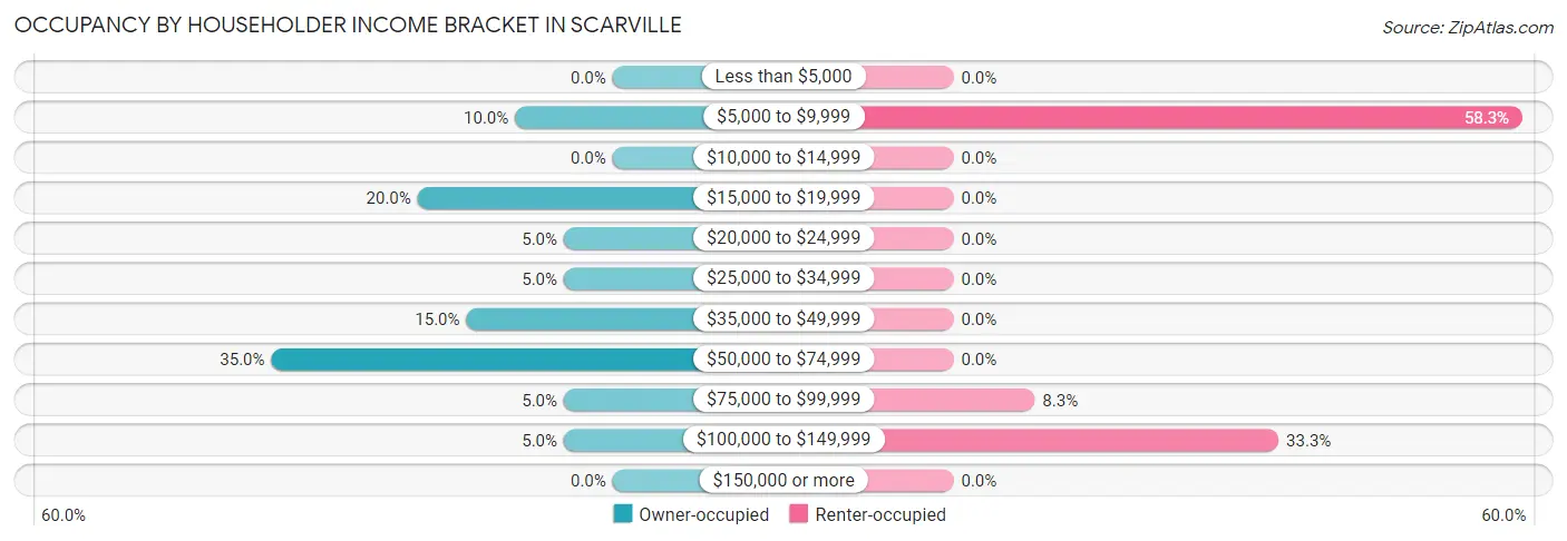 Occupancy by Householder Income Bracket in Scarville
