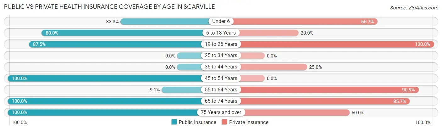 Public vs Private Health Insurance Coverage by Age in Scarville