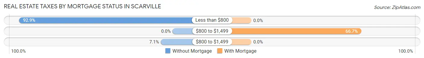 Real Estate Taxes by Mortgage Status in Scarville