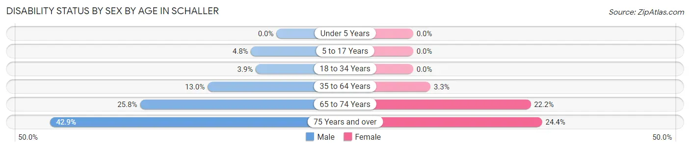 Disability Status by Sex by Age in Schaller