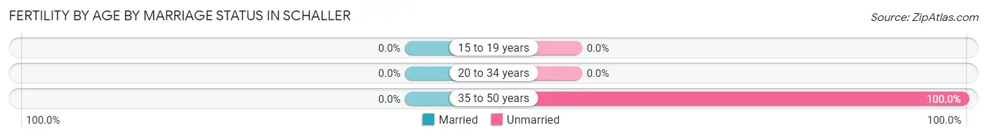 Female Fertility by Age by Marriage Status in Schaller