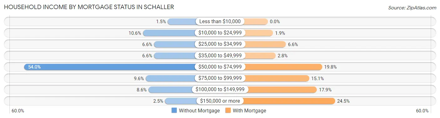 Household Income by Mortgage Status in Schaller