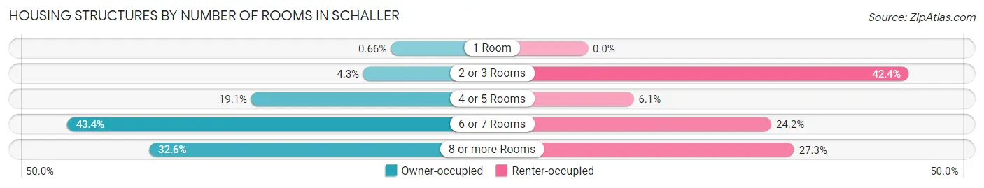 Housing Structures by Number of Rooms in Schaller
