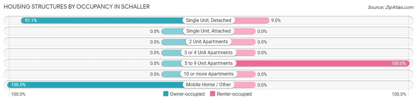 Housing Structures by Occupancy in Schaller