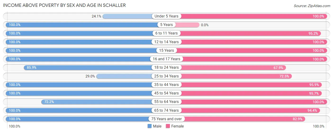 Income Above Poverty by Sex and Age in Schaller