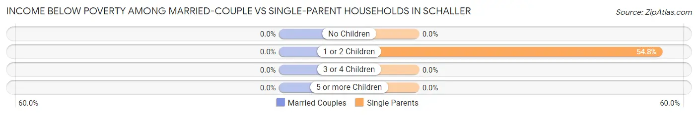 Income Below Poverty Among Married-Couple vs Single-Parent Households in Schaller