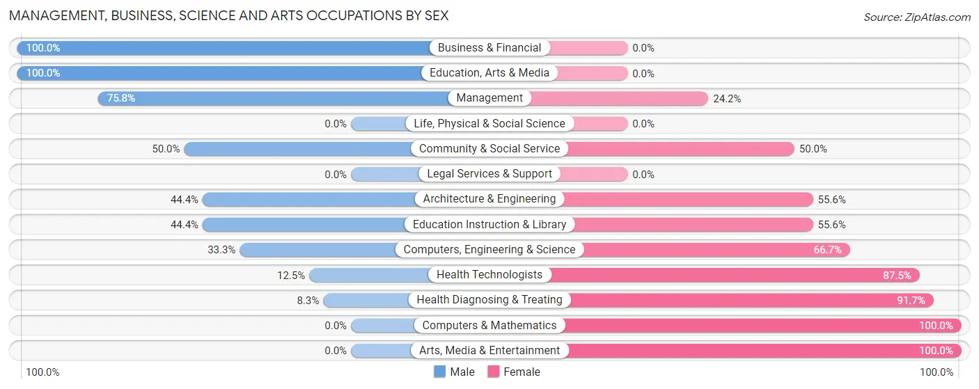 Management, Business, Science and Arts Occupations by Sex in Schaller