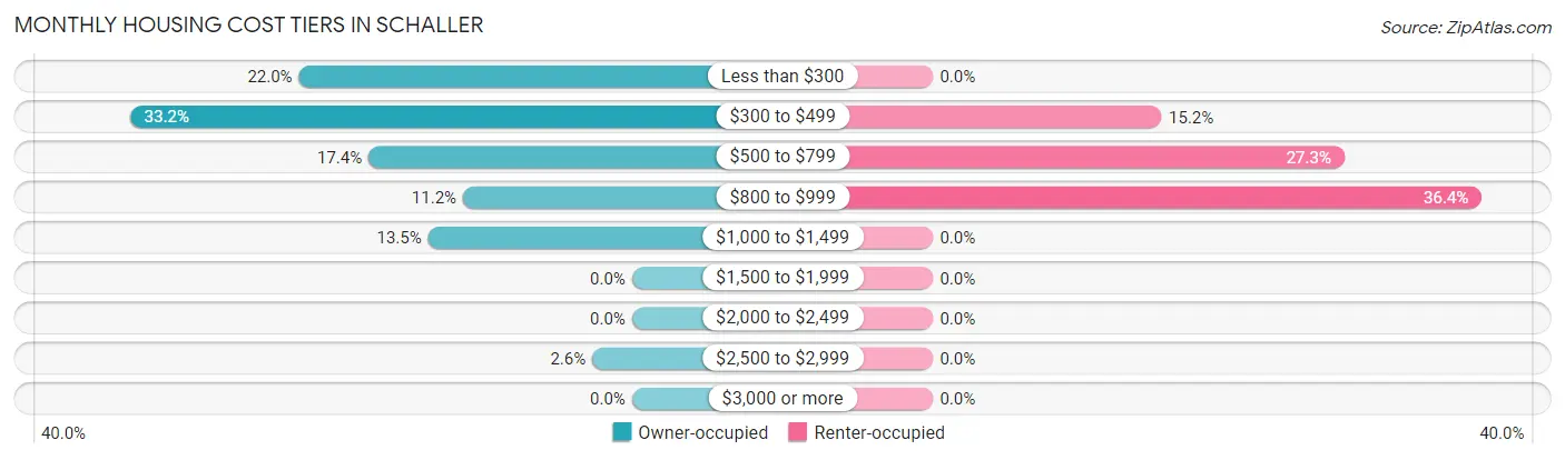 Monthly Housing Cost Tiers in Schaller