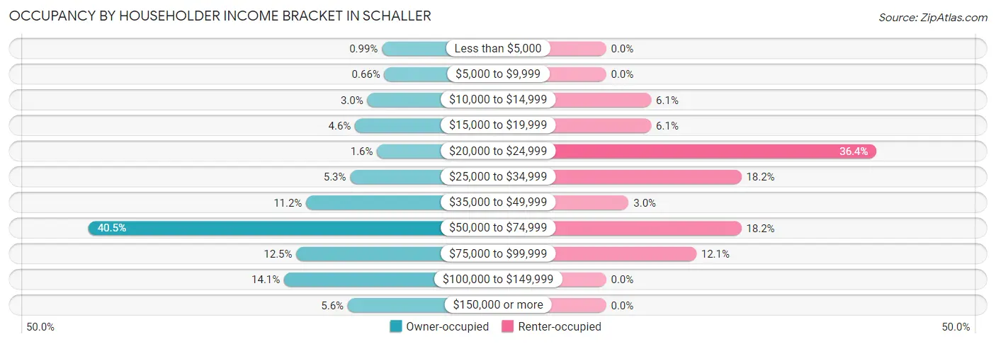 Occupancy by Householder Income Bracket in Schaller