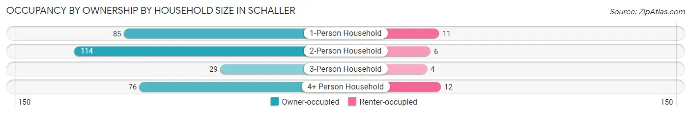 Occupancy by Ownership by Household Size in Schaller
