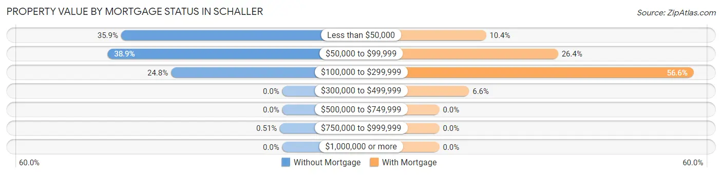 Property Value by Mortgage Status in Schaller