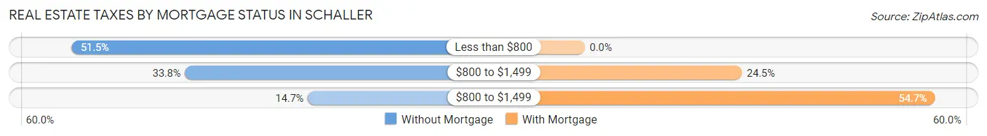 Real Estate Taxes by Mortgage Status in Schaller
