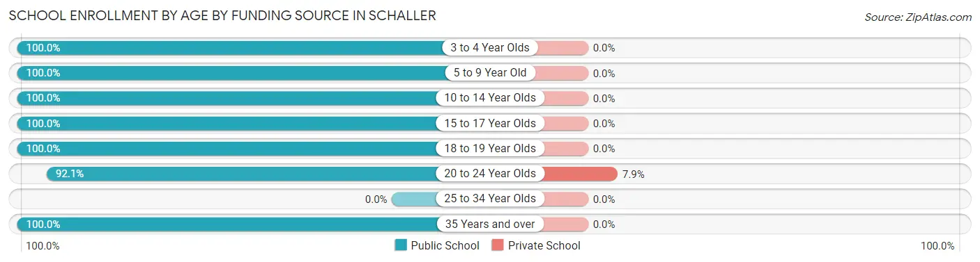 School Enrollment by Age by Funding Source in Schaller