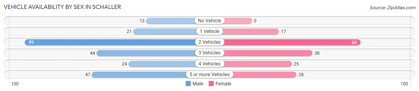 Vehicle Availability by Sex in Schaller