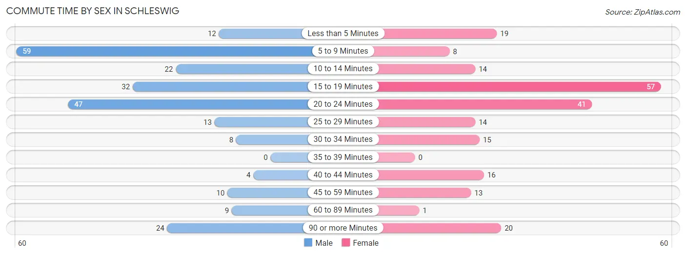 Commute Time by Sex in Schleswig