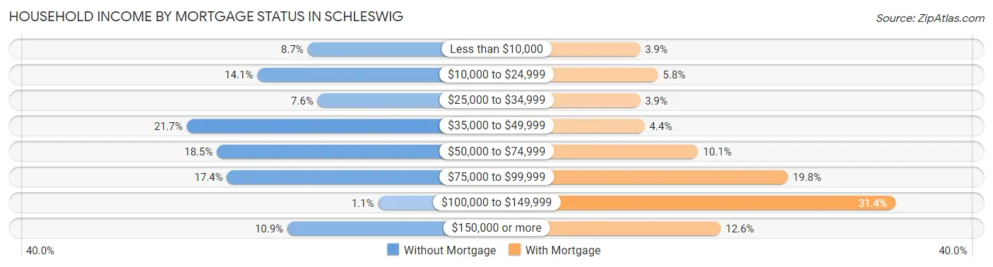 Household Income by Mortgage Status in Schleswig