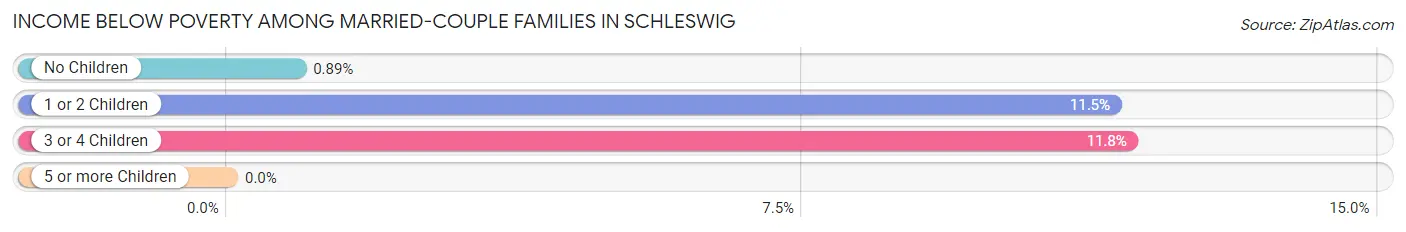 Income Below Poverty Among Married-Couple Families in Schleswig