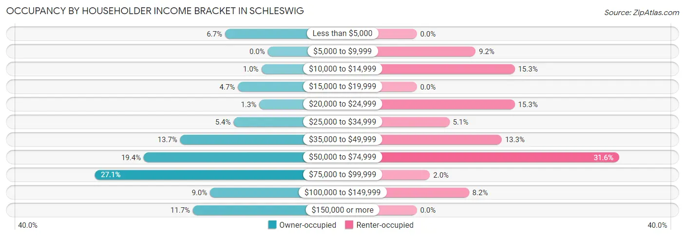 Occupancy by Householder Income Bracket in Schleswig