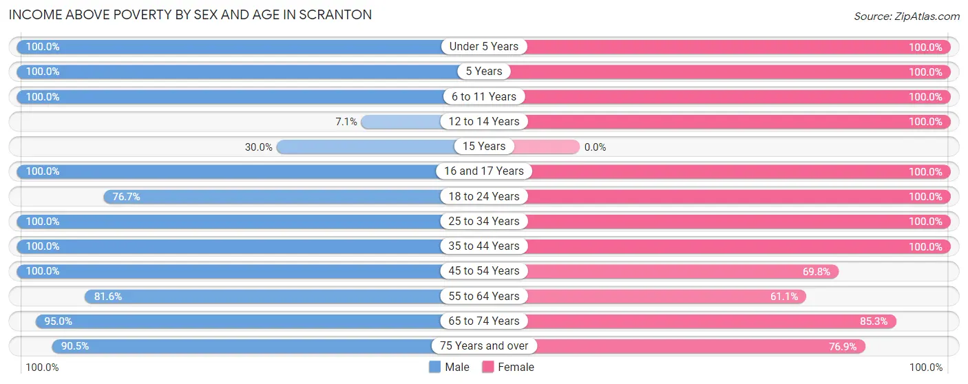 Income Above Poverty by Sex and Age in Scranton