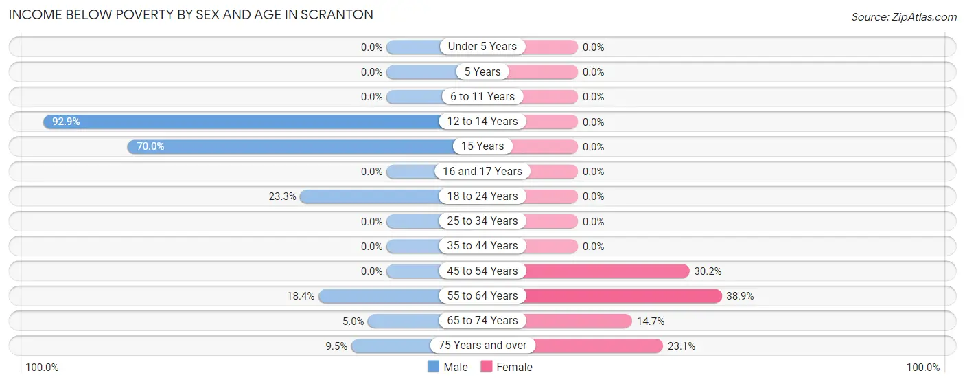 Income Below Poverty by Sex and Age in Scranton